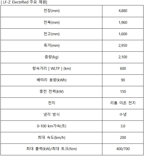 LF-Z Electrifiedⓒ렉서스 브랜드