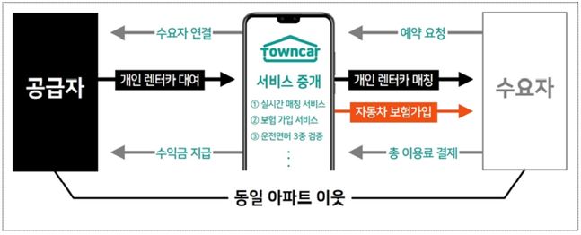 이웃간 유휴차량 대여 중개 플랫폼ⓒ