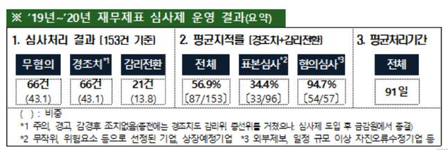 ⓒ금융감독원