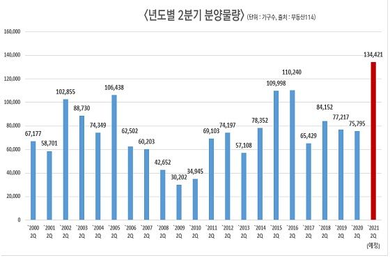 연도별 2분기 분양물량.ⓒ부동산114