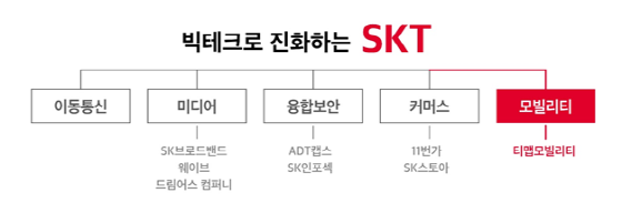 SK텔레콤 5대 사업부.ⓒSK텔레콤