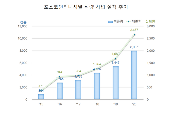 [자료: 포스코인터내셔널]