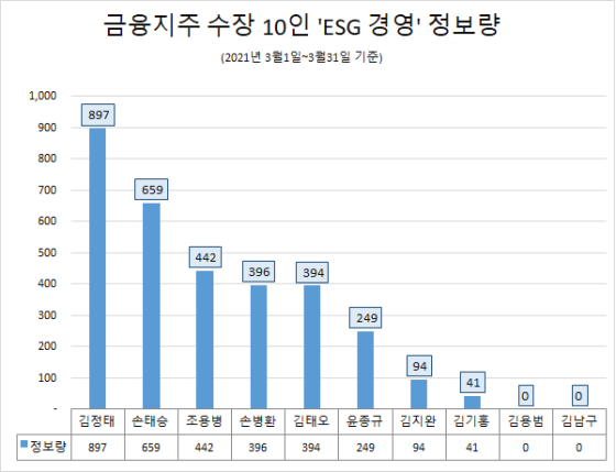 금융지주 수장들 ESG경영 관심도ⓒ글로벌빅데이터연구소