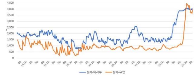 주요 원양항로 운임지수 추이 ⓒ한국해양진흥공사·한국해운협회