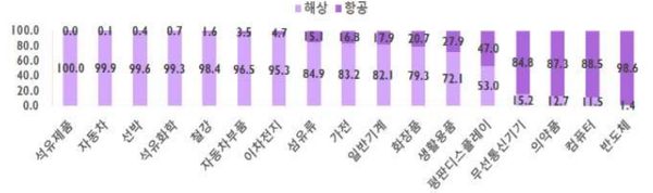 주요 품목의 운송수단별 수출액 비중(2020) ⓒ무역협회