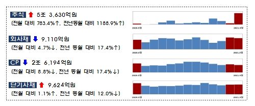 2021년 3월 기업 직접금융 조달실적. ⓒ금융감독원