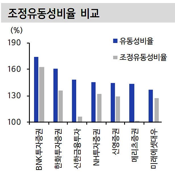 조정유동성비율ⓒ신금투