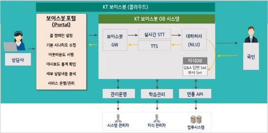 AI 보이스봇 구성도.ⓒKT