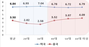 연령별 對미·對중 평균 호감도 ⓒ전경련