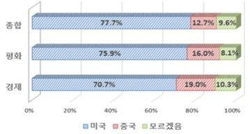 분야별 對미·對중 중요도 비중 ⓒ전경련