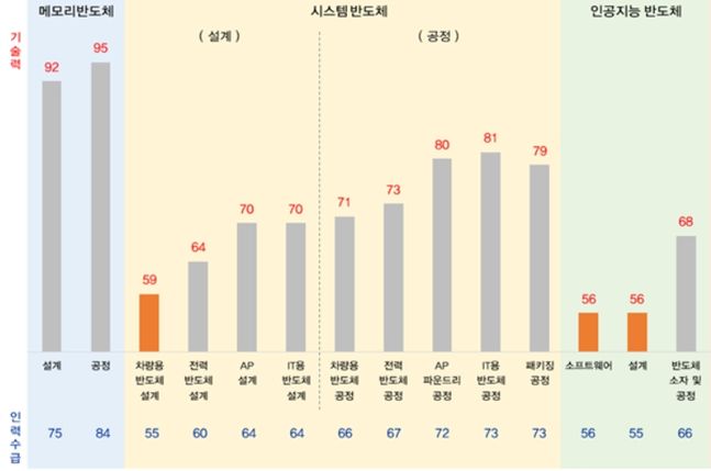 분야별 우리나라 기술 경쟁력 및 인력 수급 수준 ⓒ전경련