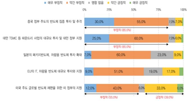 주요국 동향이 우리나라 반도체 기업에 미치는 영향 ⓒ전경련