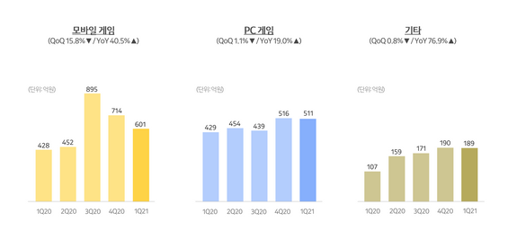 카카오게임즈 2021년 1분기 부문별 실적ⓒ카카오게임즈