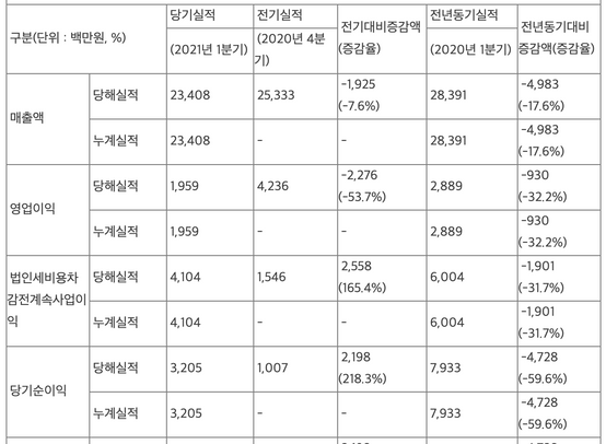 ⓒ선데이토즈 2021년 1분기 실적표ⓒ금융감독원