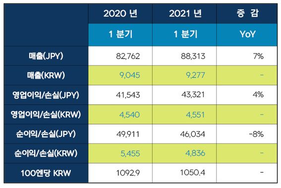 넥슨 2021년 1분기 실적표ⓒ넥슨