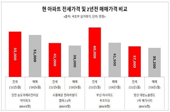 현재 아파트 전세가격과 2년 전 매매가격 비교 그래프.ⓒ국토교통부