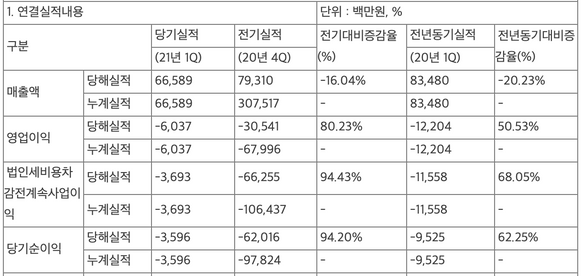 에이블씨엔씨 2021년 1분기 실적ⓒ금융감독원