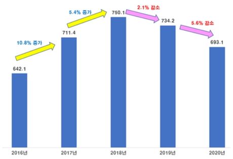 국내 매출 100대 기업의 2016~2020년 연도별 해외매출 실적(단위:조원·%) ⓒ전경련·금감원