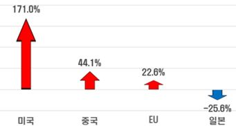 2017~2018 vs 2019~2020 한국의 제조업 부문 해외직접투자 ⓒ한경연