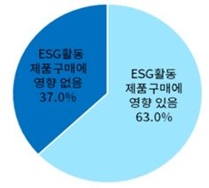 기업 ESG 활동과 제품구매 영향도 ⓒ대한상의