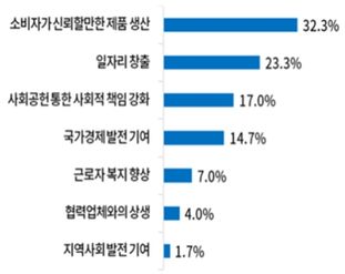 국민이 생각하는 기업 최우선 과제 ⓒ대한상의