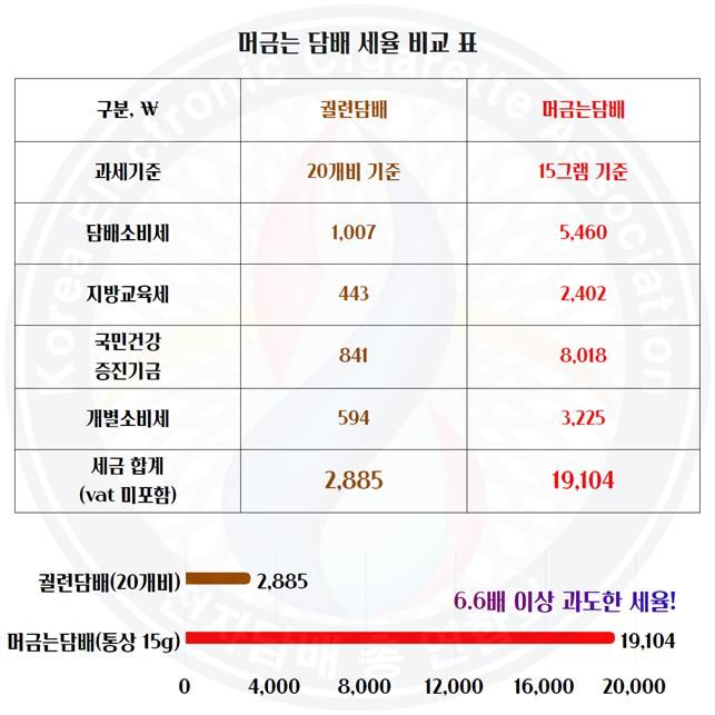 전자담배협회 주장 담배세율 비교. ⓒ전자담배협회