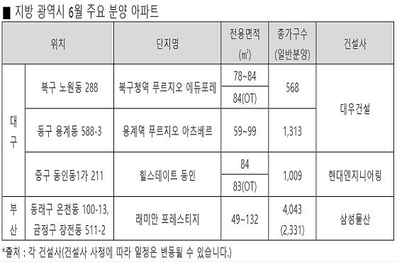 이달 지방광역시 분양 예정 주요 브랜드 단지.ⓒ대우건설·현대엔지니어링·삼성물산