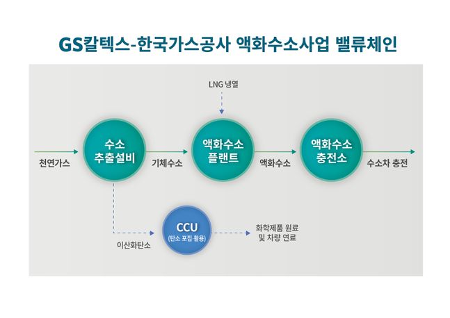 GS칼텍스-한국가스공사의 액화수소사업 밸류체인. ⓒGS칼텍스