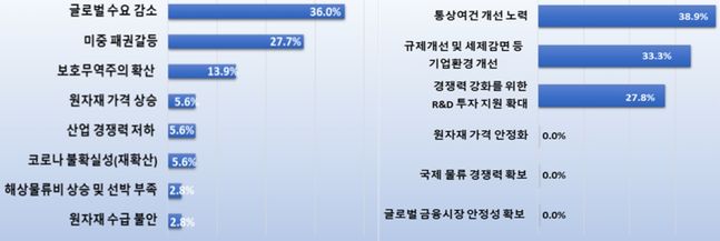 수출 위협요인(좌) / 수출 경쟁력 유지 과제(우) ⓒ전경련