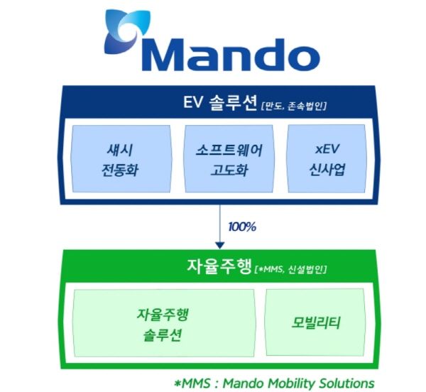 만도 사업 구조 개편안ⓒ한라그룹