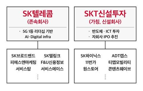 ⓒSK텔레콤