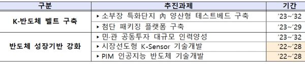 K-반도체 전략 內 구체적 예타사업 ⓒ산업부