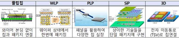 5大 첨단 패키징 기술 ⓒ산업부