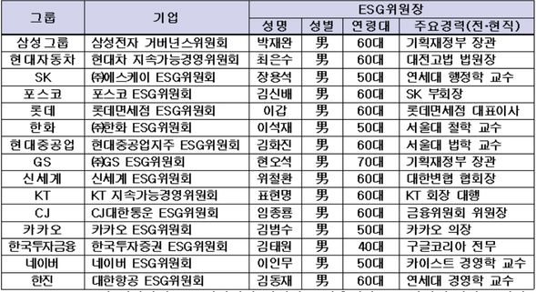 30대 그룹 주요기업 ESG 위원장 인적사항 ⓒ전경련