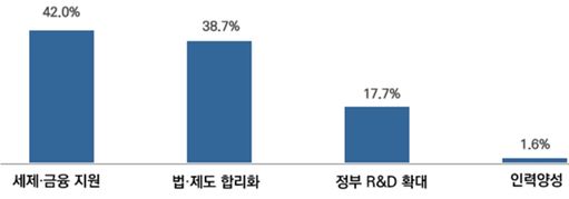 친환경 신사업 지원 정책과제 ⓒ대한상의