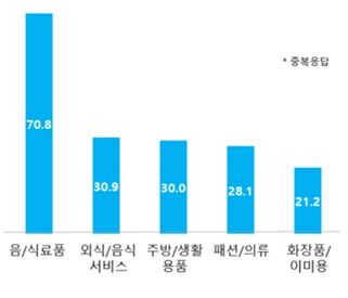 코로나 이전 대비 인터넷쇼핑 구입 빈도 증가 품목 ⓒ대한상의