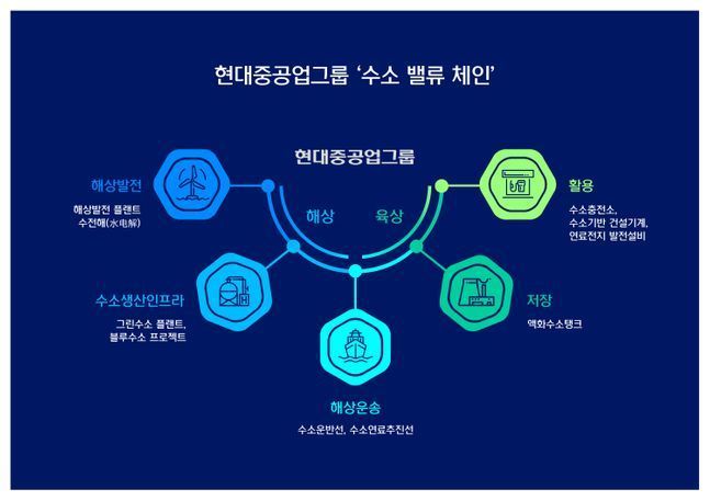 현대중공업그룹 수소 밸류 체인 개념도.ⓒ현대중공업그룹