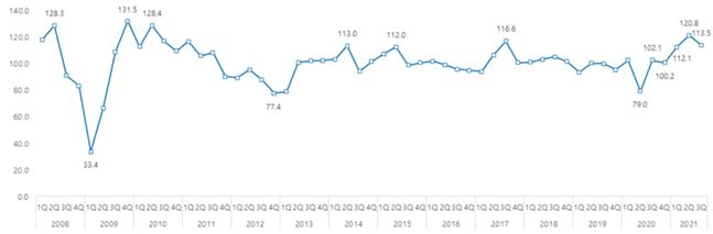 수출산업경기전망지수(EBSI) 추이 ⓒ한국무역협회 국제무역통상연구원