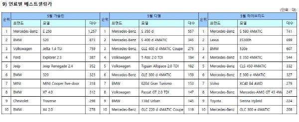 연료별 수입 베스트셀링카ⓒKAIDA