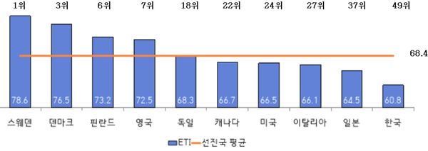 주요 국가 ETI 점수 및 순위 ⓒWEF(2021)