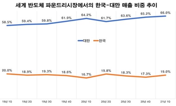 ⓒStatista, 전경련