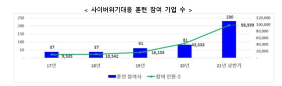 사이버위기대응 훈련 참여 기업 수.ⓒ과학기술정보통신부