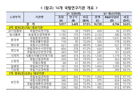 16개 국립연구기관 개요.ⓒ과학기술정보통신부