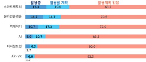 디지털기술 활용현황(단위 : %, 복수응답) ⓒ대한상의