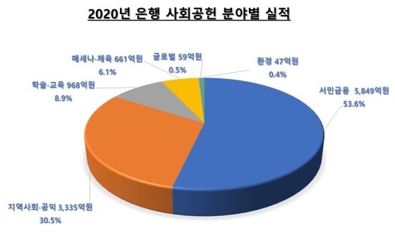 '2020년 은행 사회공헌활동 보고서' 인포그래픽ⓒ은행연합회