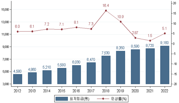 10년간 최저임금 인상 추이 (2012년~2022년 )ⓒ고용부