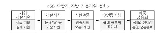 5G 단말기 개발 기술지원 절차.ⓒ과학기술정보통신부