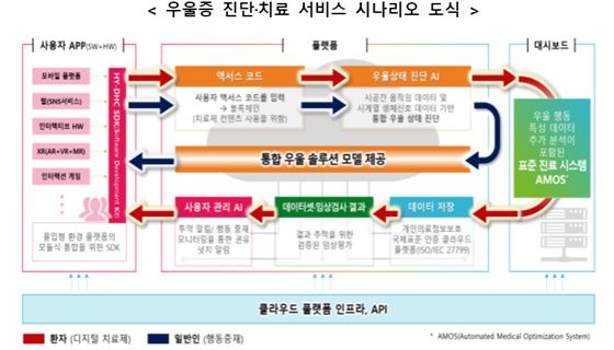 우울증 진단·치료 서비스 시나리오 도식.ⓒ과학기술정보통신부