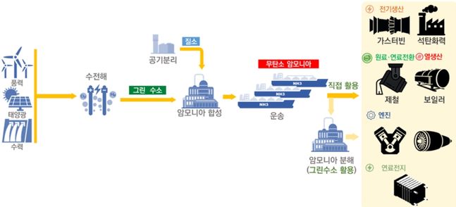 '그린 암모니아' 산업 계통 및 활용도 ⓒ산업부