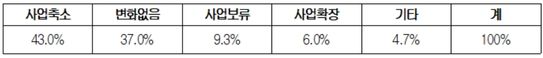 코로나 시대 우리기업의 해외진출상황 ⓒ대한상의